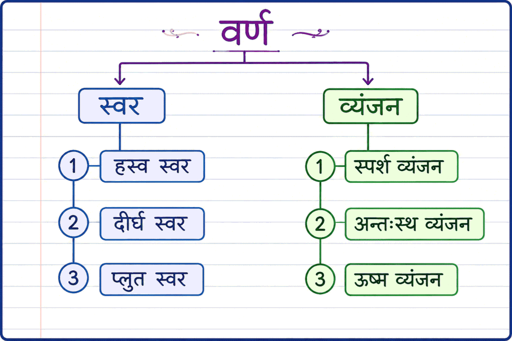 हिंदी वर्णमाला के प्रकार